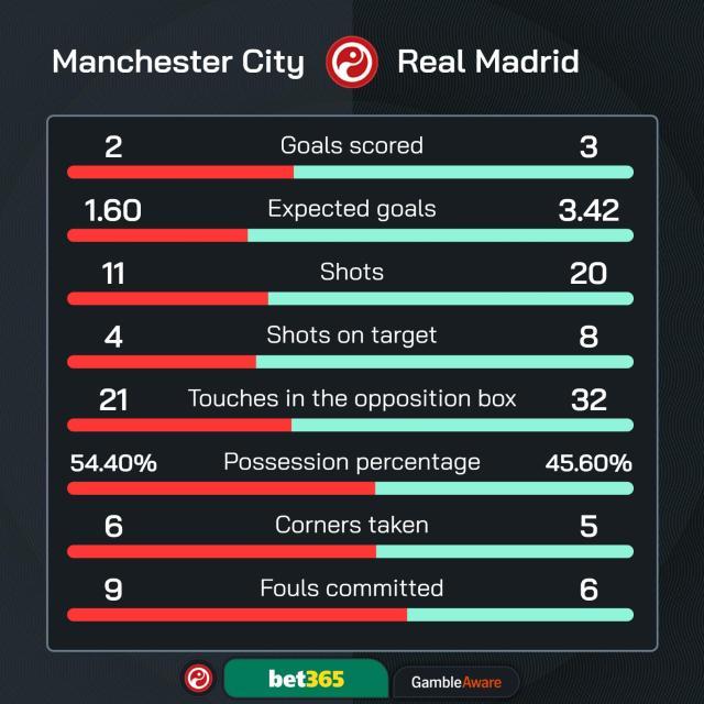 爱奇艺体育官网-【欧冠】绝平！绝杀！哈兰德双响难救主，曼城2比3皇马